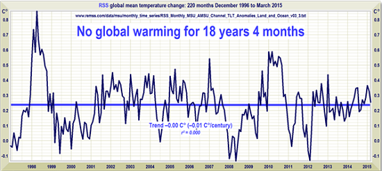 It's a travesty we can't show any warming!